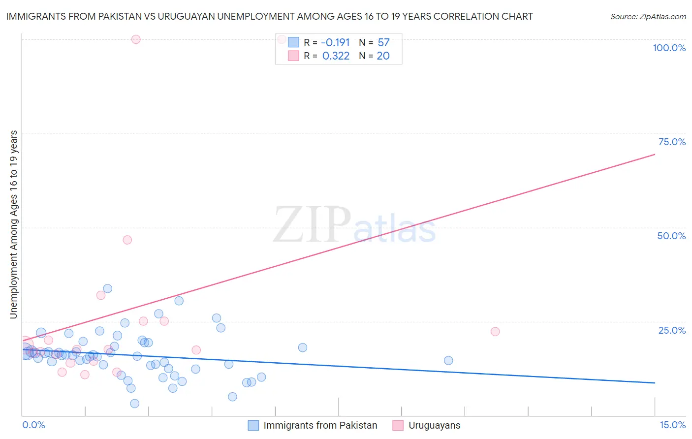 Immigrants from Pakistan vs Uruguayan Unemployment Among Ages 16 to 19 years