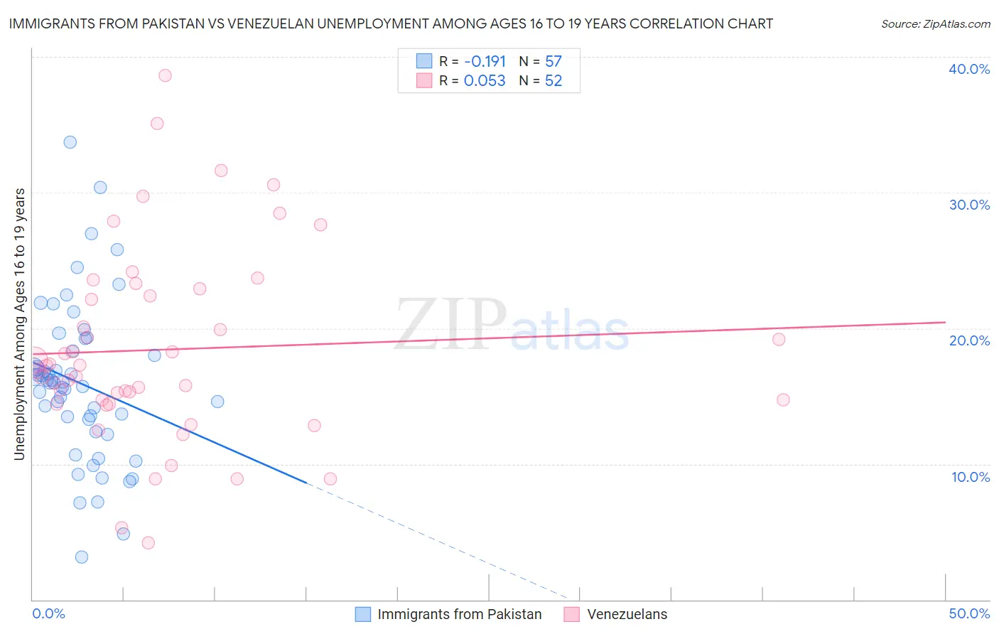 Immigrants from Pakistan vs Venezuelan Unemployment Among Ages 16 to 19 years