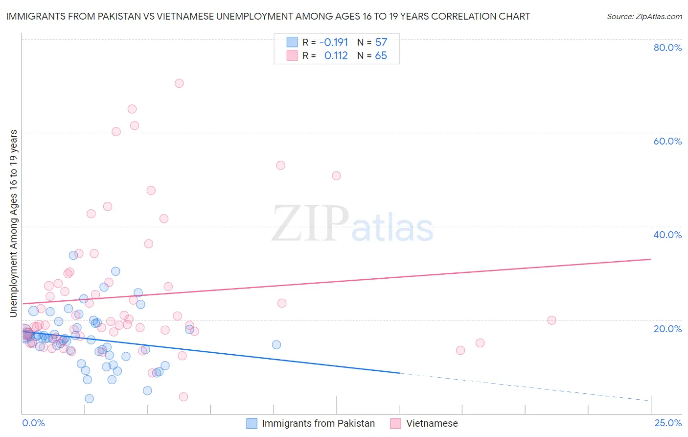 Immigrants from Pakistan vs Vietnamese Unemployment Among Ages 16 to 19 years