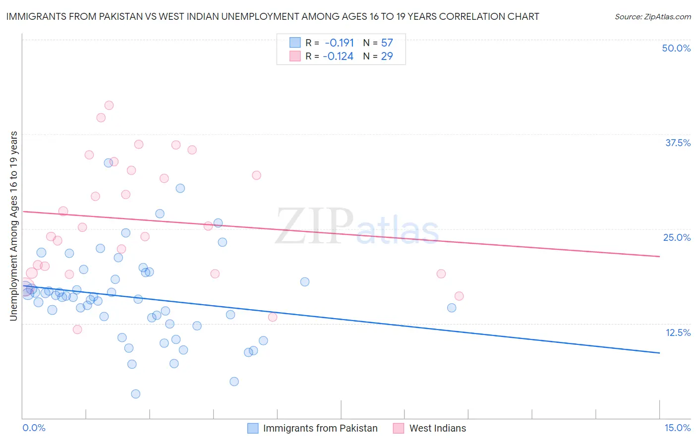 Immigrants from Pakistan vs West Indian Unemployment Among Ages 16 to 19 years