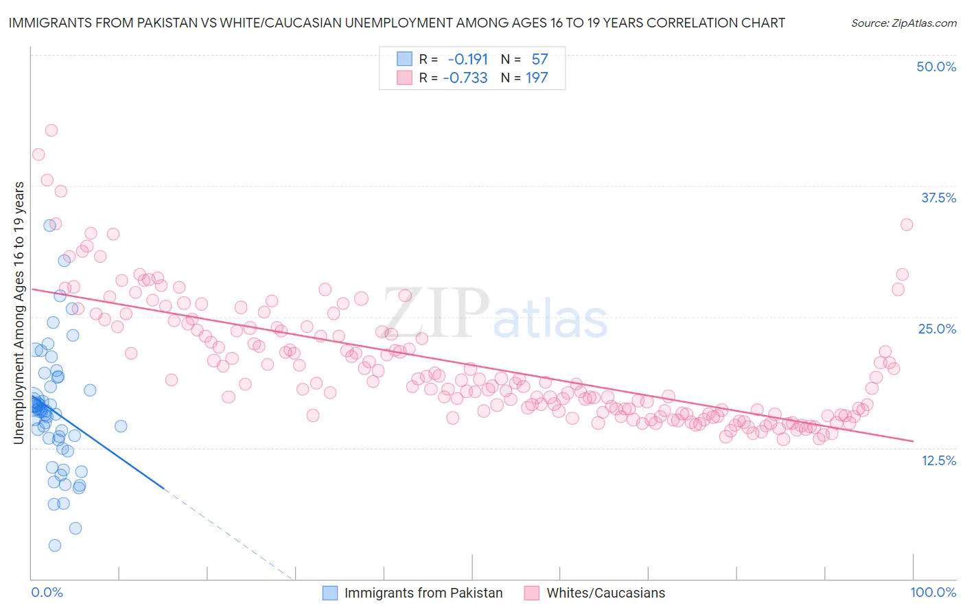 Immigrants from Pakistan vs White/Caucasian Unemployment Among Ages 16 to 19 years