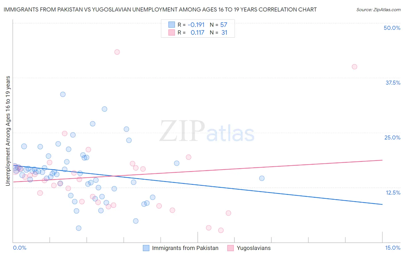 Immigrants from Pakistan vs Yugoslavian Unemployment Among Ages 16 to 19 years