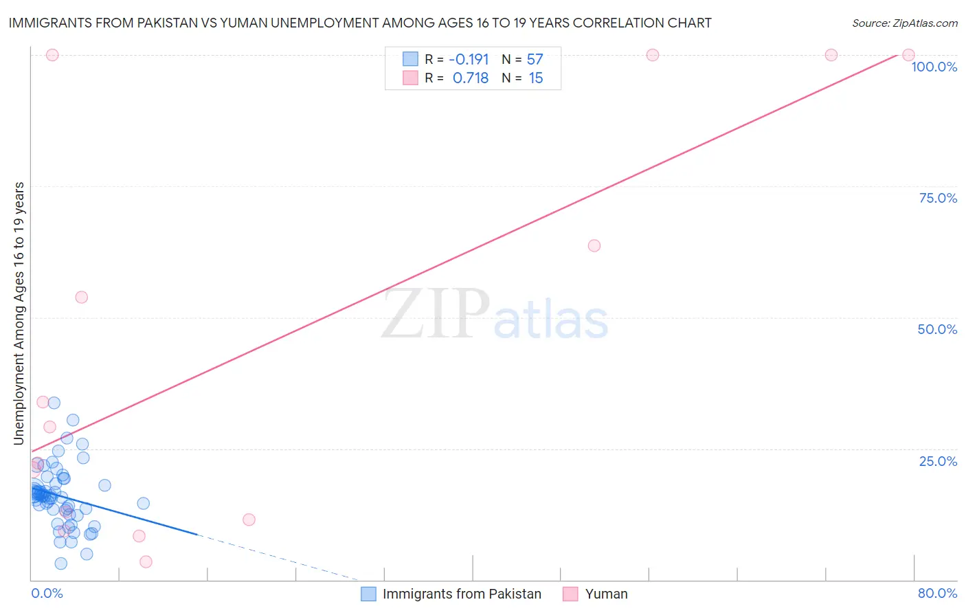 Immigrants from Pakistan vs Yuman Unemployment Among Ages 16 to 19 years