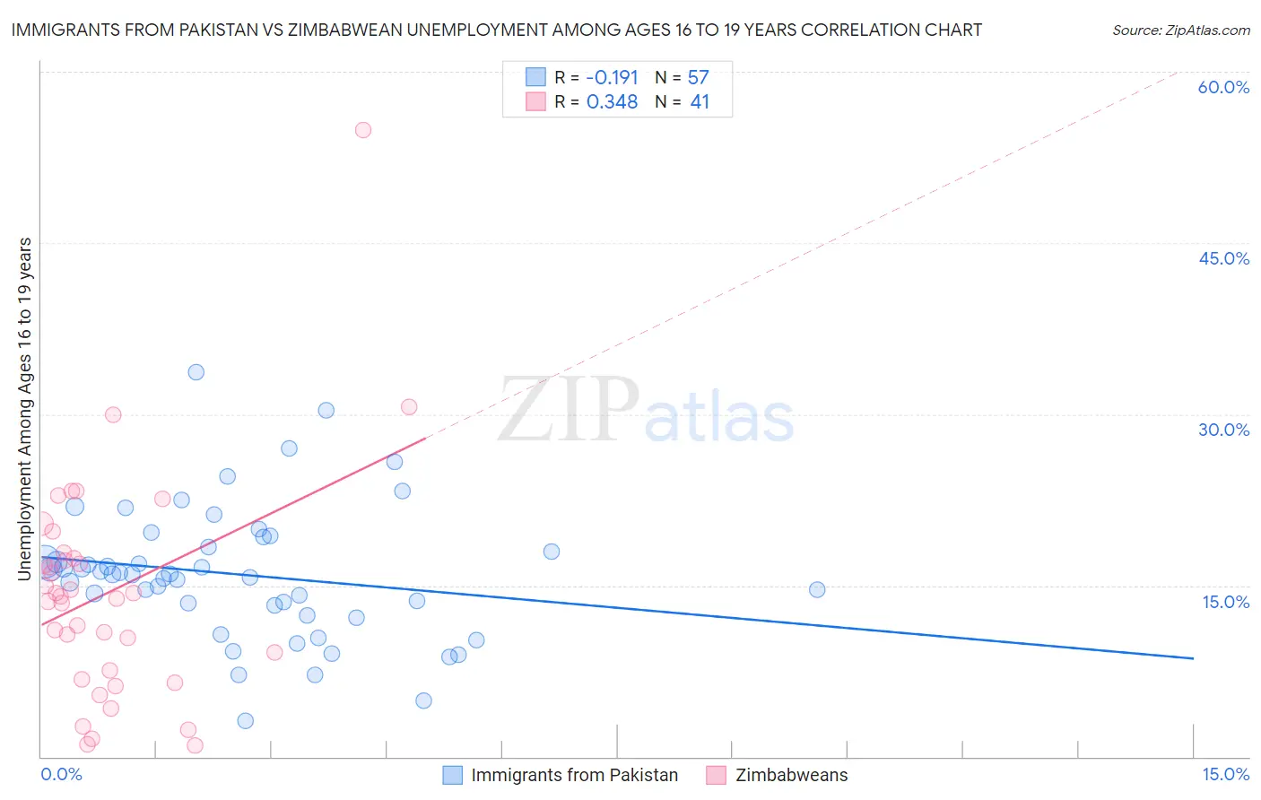 Immigrants from Pakistan vs Zimbabwean Unemployment Among Ages 16 to 19 years