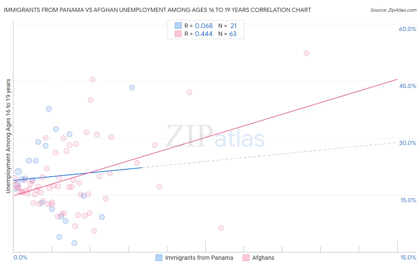 Immigrants from Panama vs Afghan Unemployment Among Ages 16 to 19 years