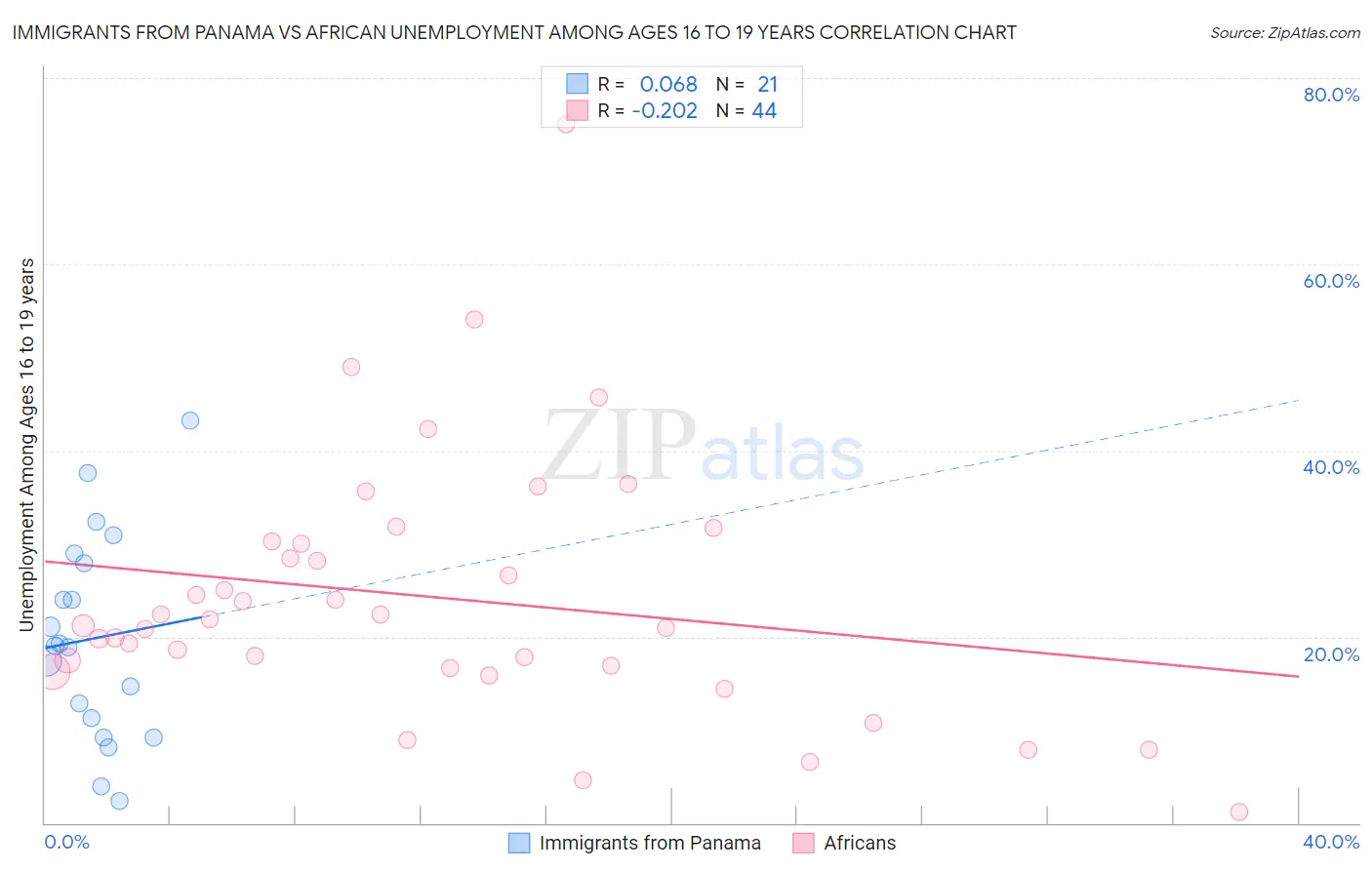 Immigrants from Panama vs African Unemployment Among Ages 16 to 19 years