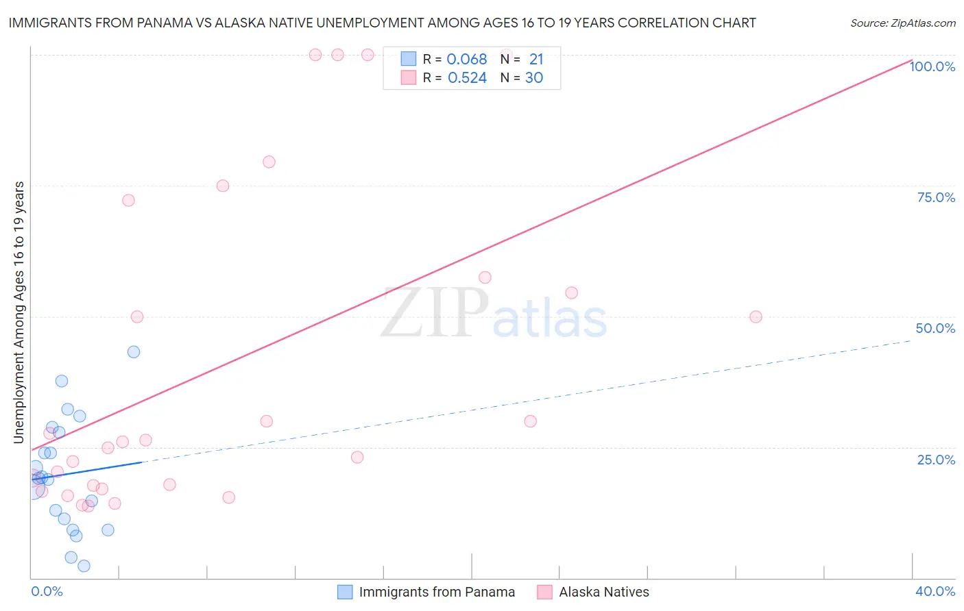 Immigrants from Panama vs Alaska Native Unemployment Among Ages 16 to 19 years