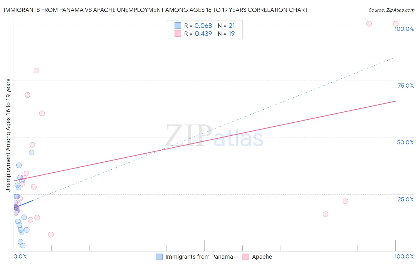 Immigrants from Panama vs Apache Unemployment Among Ages 16 to 19 years