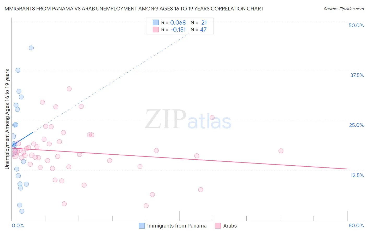 Immigrants from Panama vs Arab Unemployment Among Ages 16 to 19 years