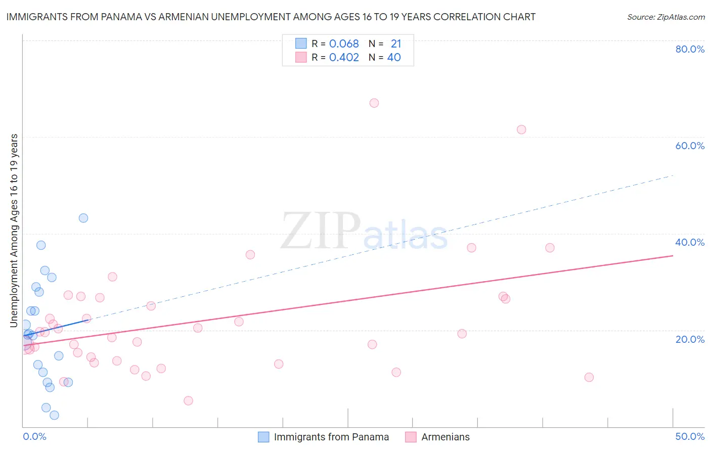 Immigrants from Panama vs Armenian Unemployment Among Ages 16 to 19 years