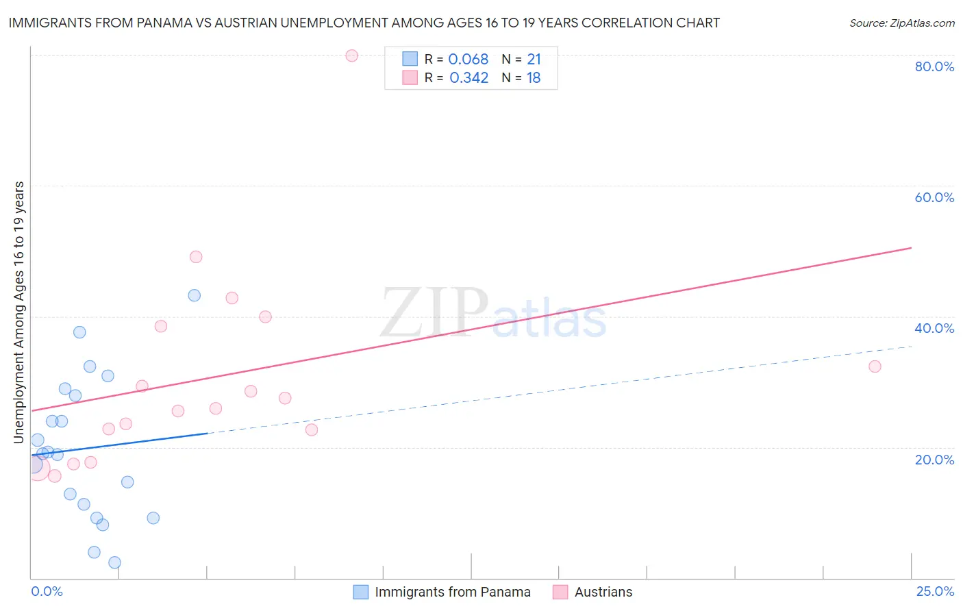 Immigrants from Panama vs Austrian Unemployment Among Ages 16 to 19 years