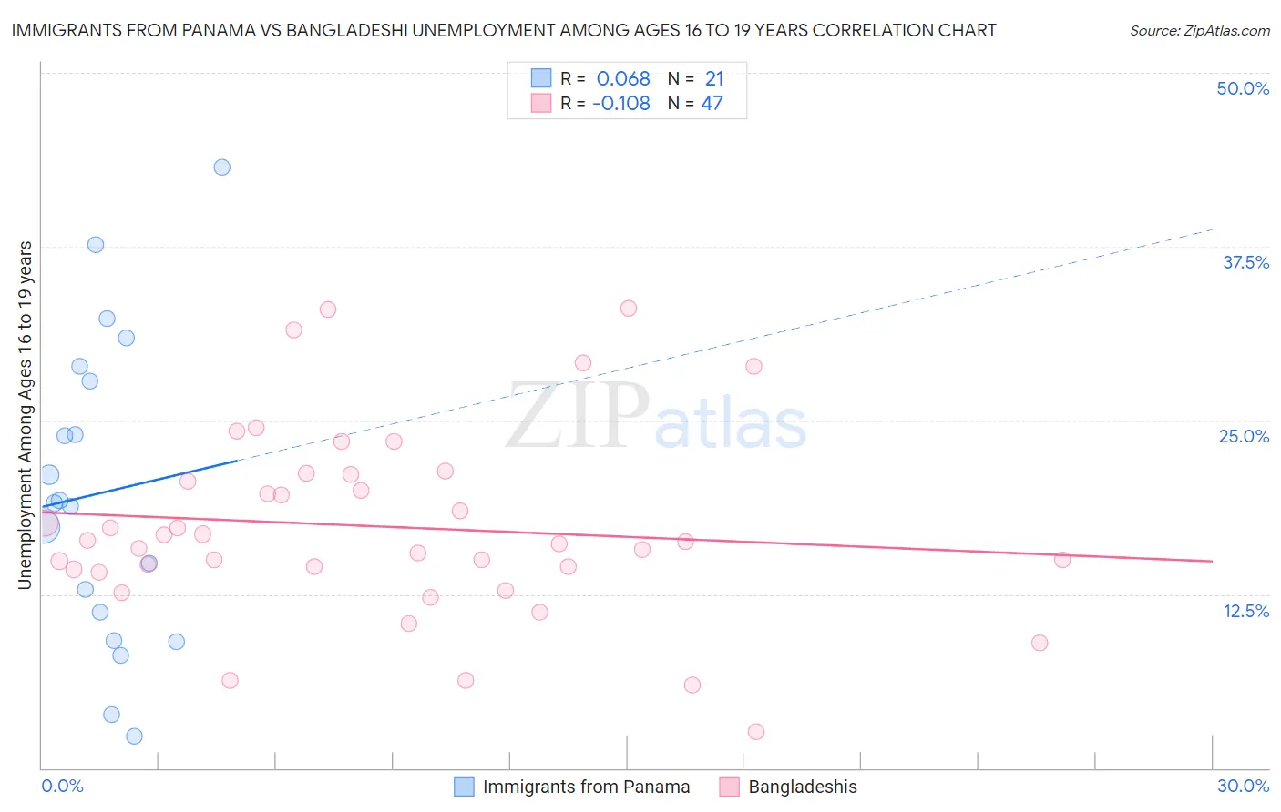 Immigrants from Panama vs Bangladeshi Unemployment Among Ages 16 to 19 years