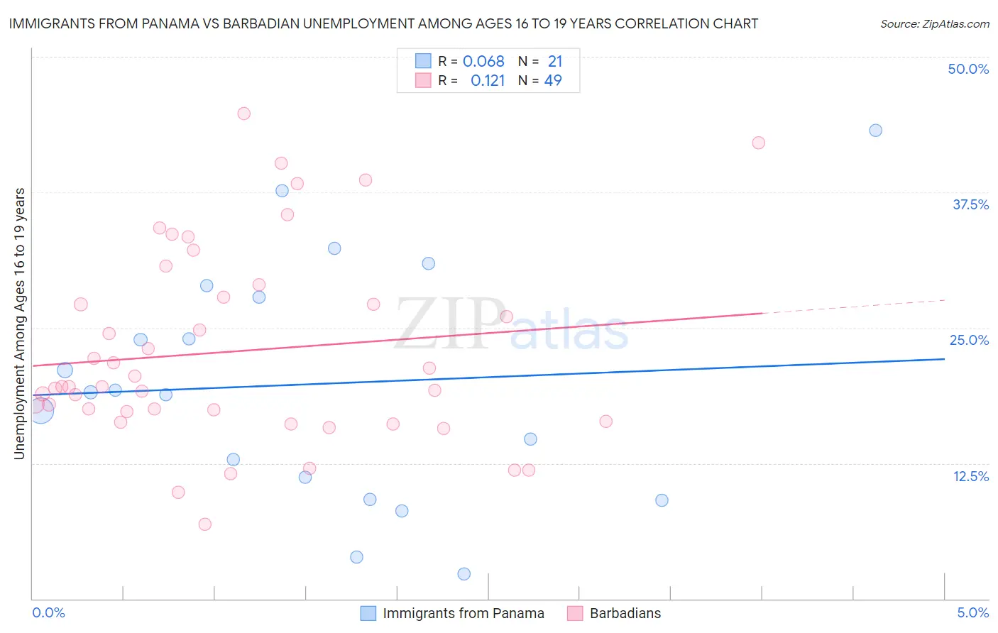 Immigrants from Panama vs Barbadian Unemployment Among Ages 16 to 19 years