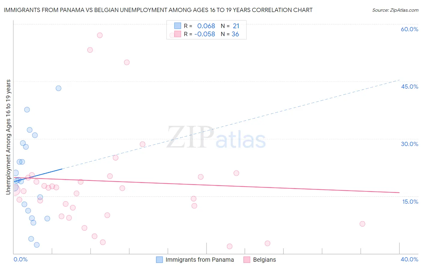 Immigrants from Panama vs Belgian Unemployment Among Ages 16 to 19 years