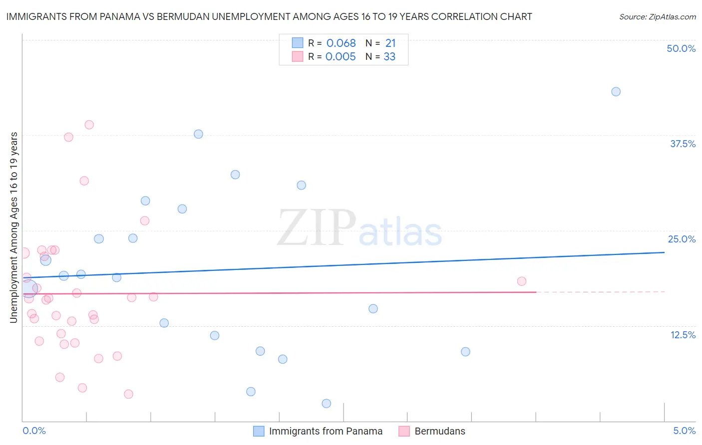 Immigrants from Panama vs Bermudan Unemployment Among Ages 16 to 19 years