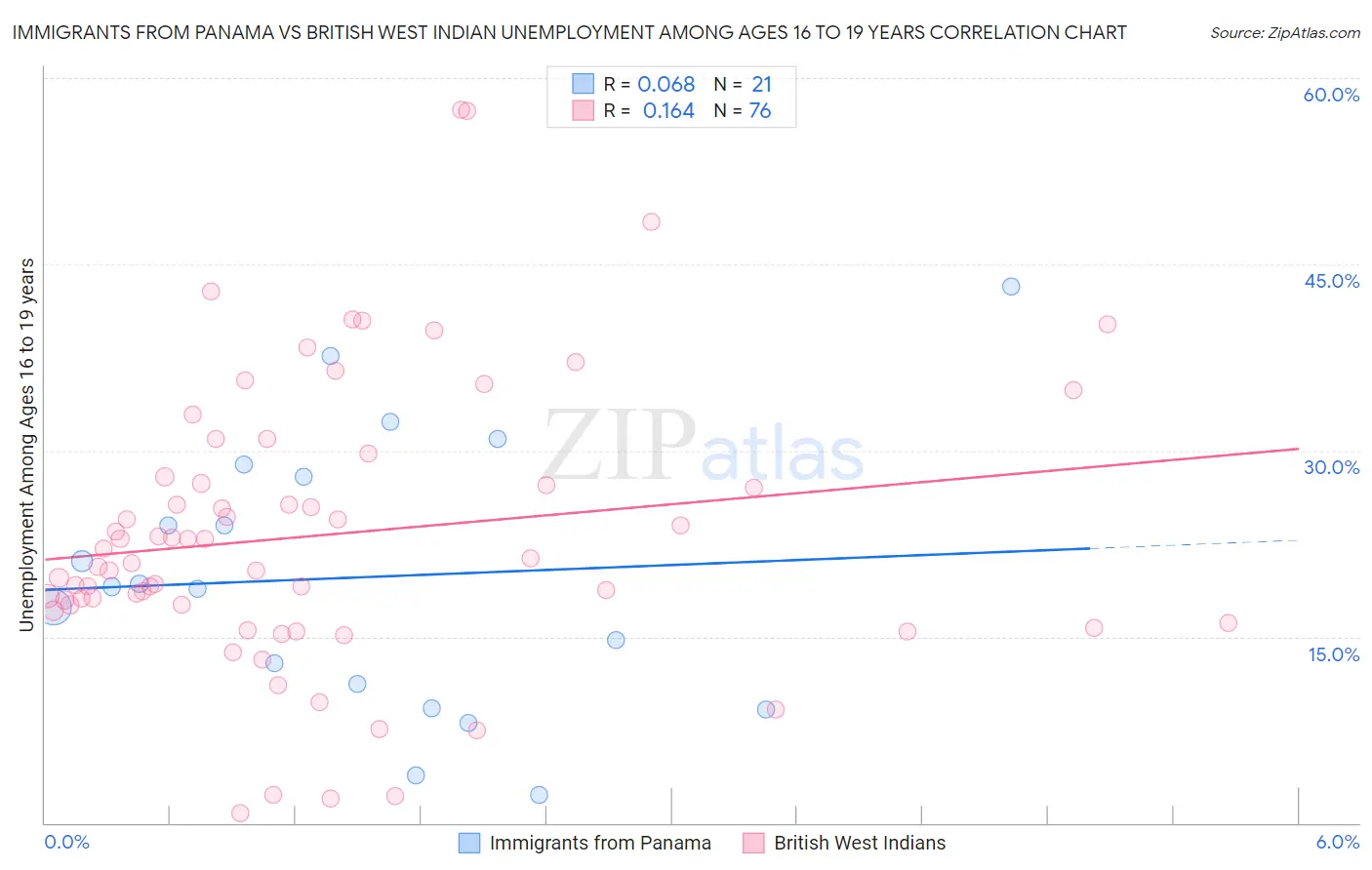 Immigrants from Panama vs British West Indian Unemployment Among Ages 16 to 19 years