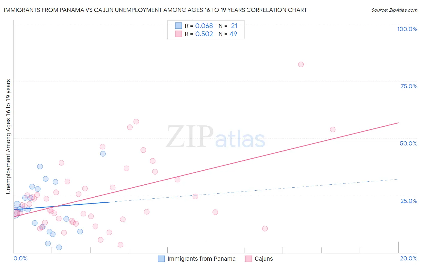 Immigrants from Panama vs Cajun Unemployment Among Ages 16 to 19 years
