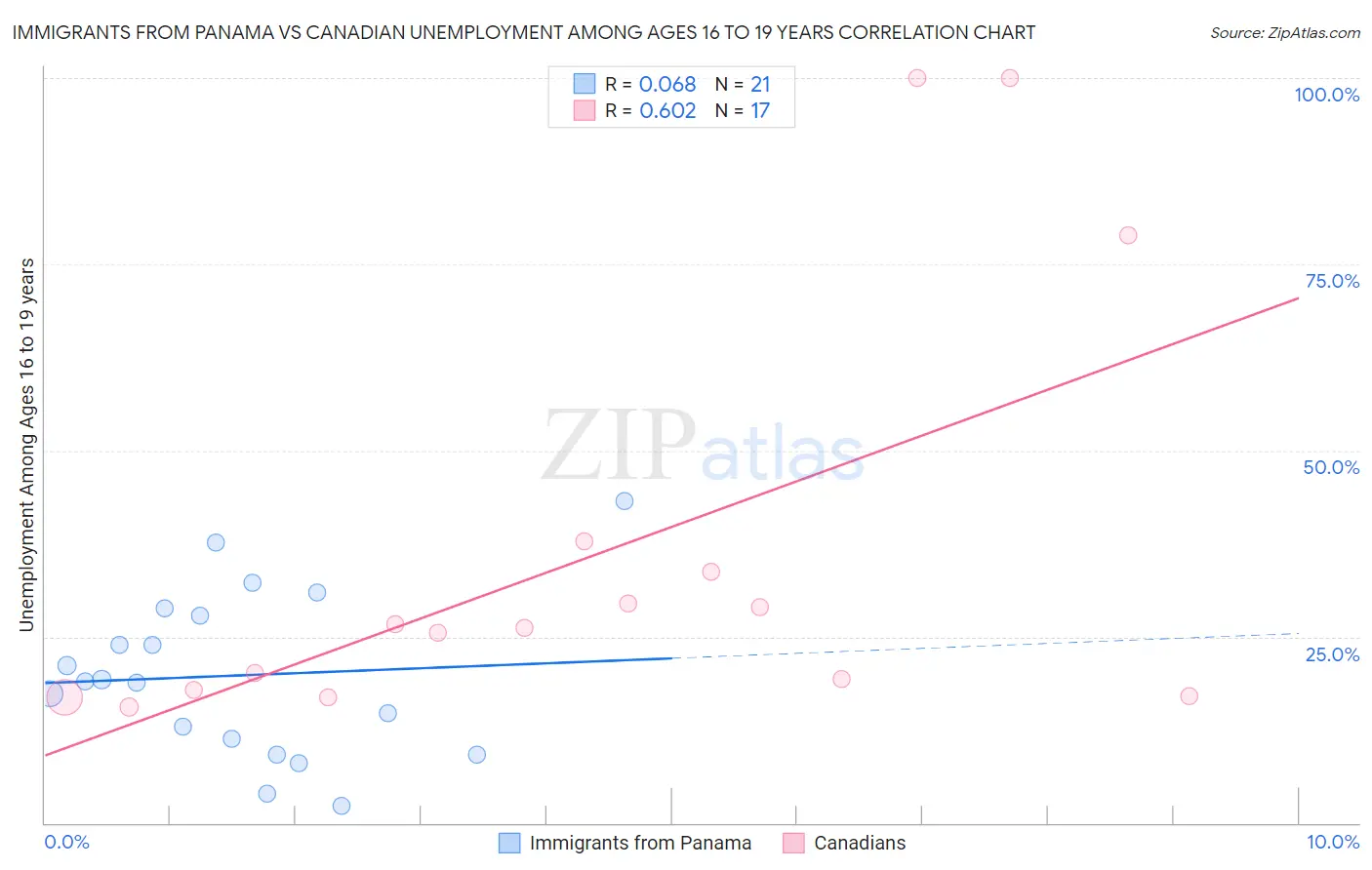Immigrants from Panama vs Canadian Unemployment Among Ages 16 to 19 years