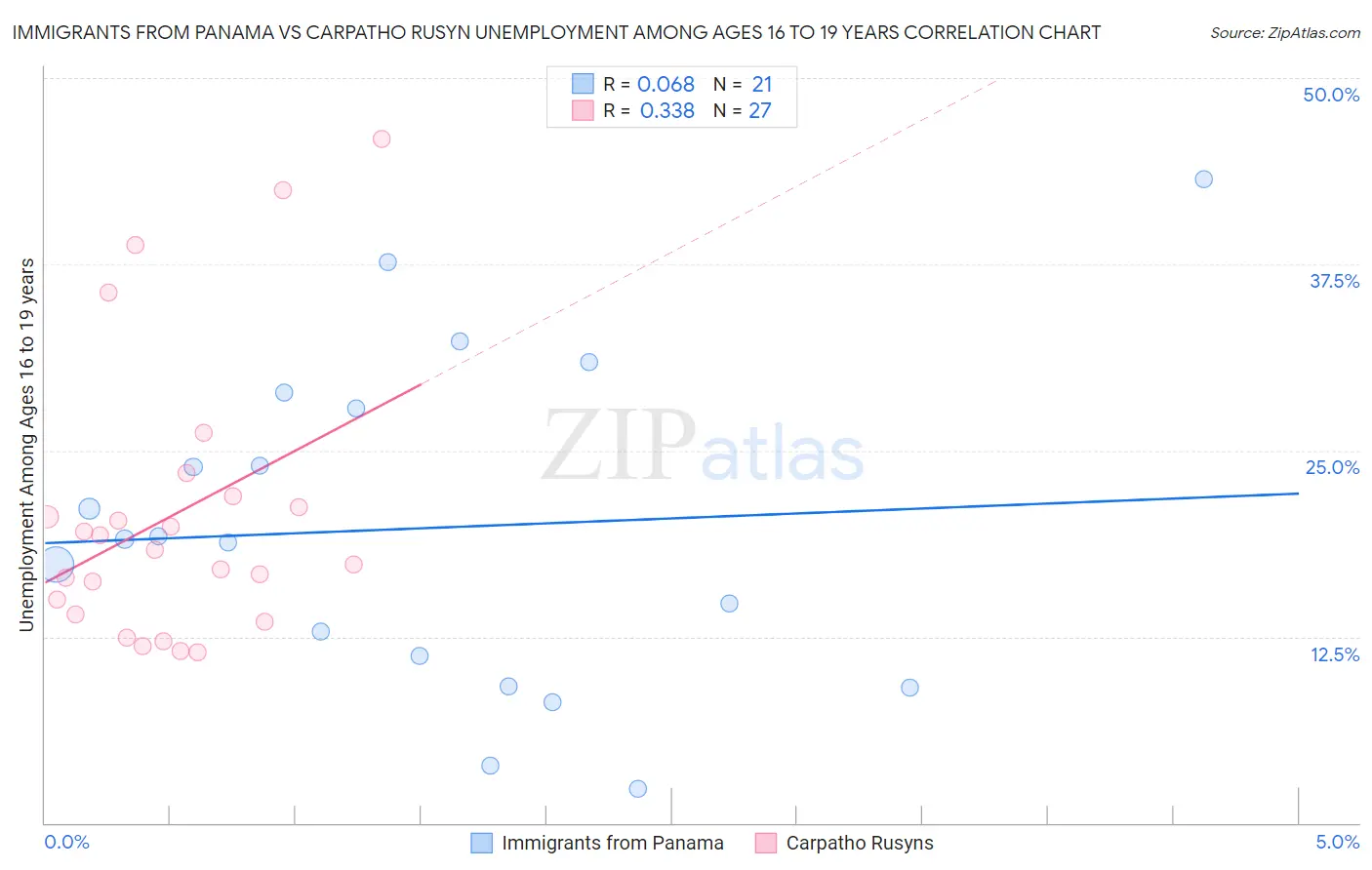 Immigrants from Panama vs Carpatho Rusyn Unemployment Among Ages 16 to 19 years
