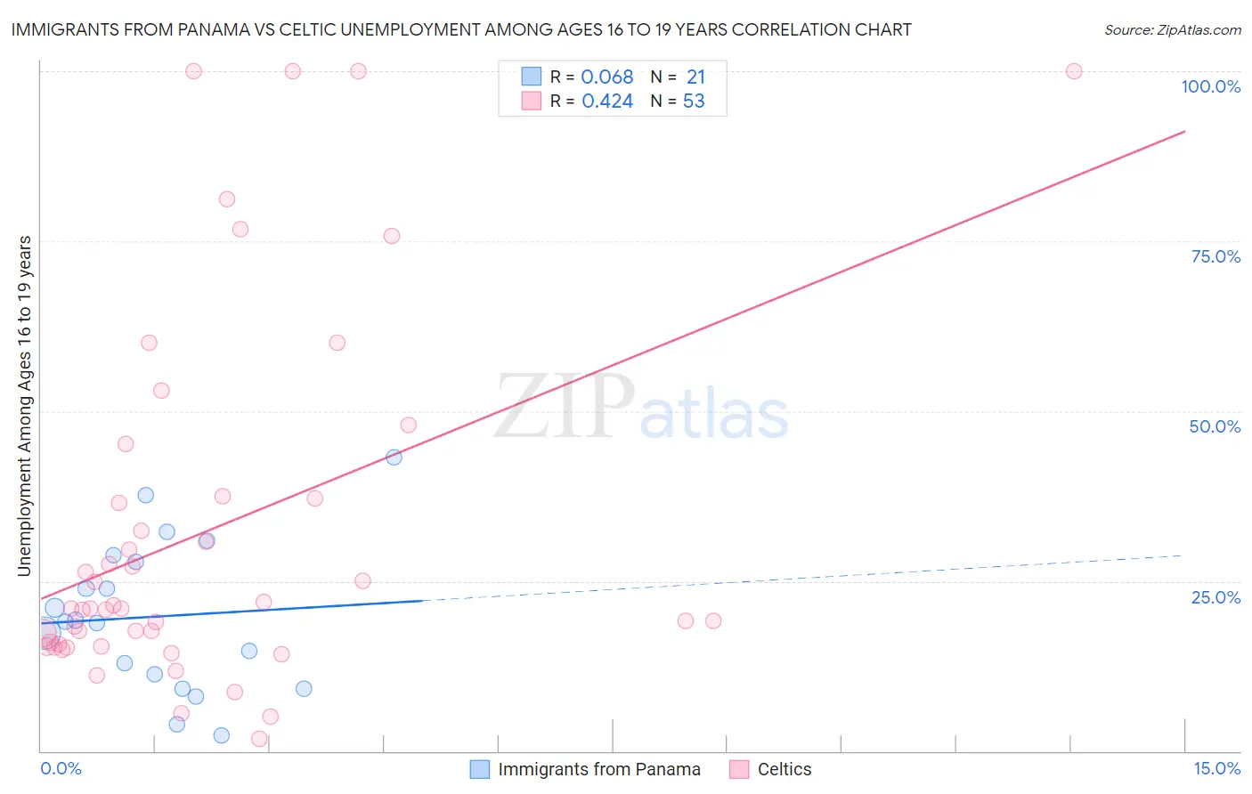 Immigrants from Panama vs Celtic Unemployment Among Ages 16 to 19 years
