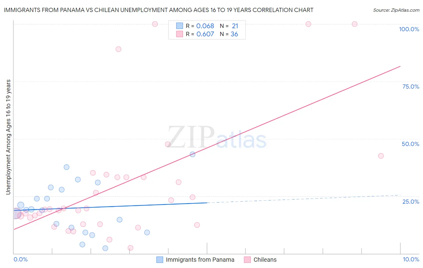 Immigrants from Panama vs Chilean Unemployment Among Ages 16 to 19 years