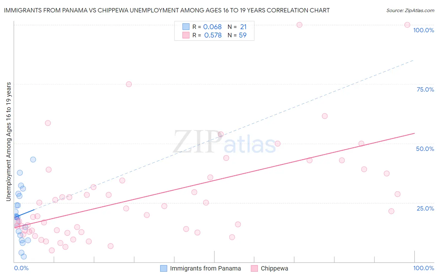 Immigrants from Panama vs Chippewa Unemployment Among Ages 16 to 19 years