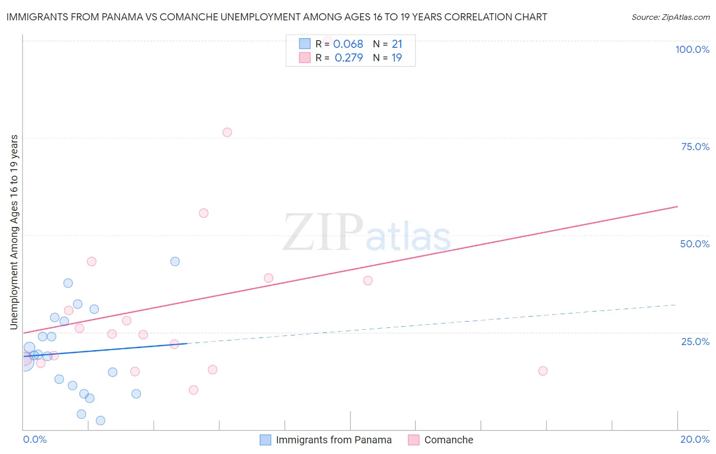 Immigrants from Panama vs Comanche Unemployment Among Ages 16 to 19 years