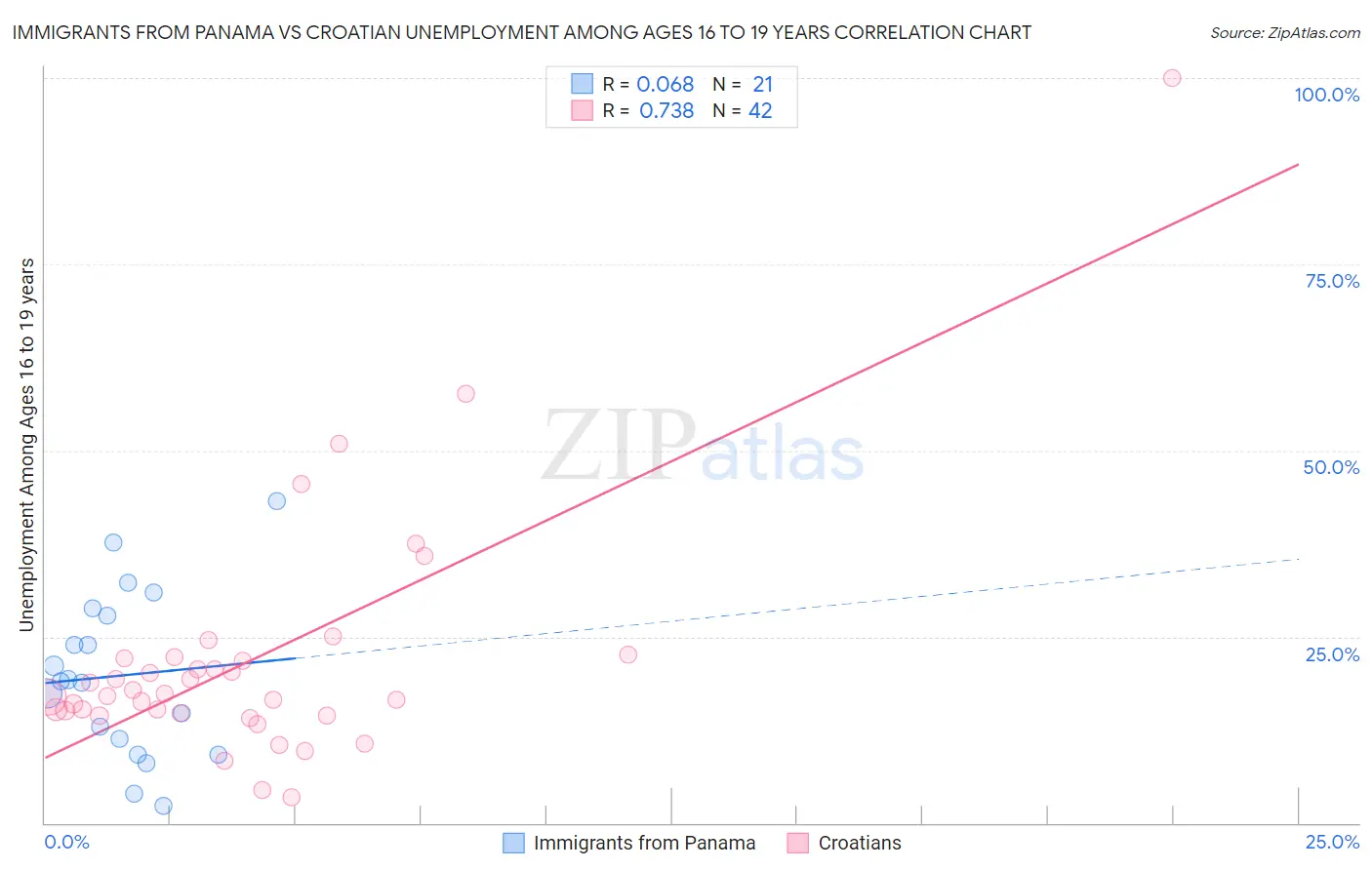 Immigrants from Panama vs Croatian Unemployment Among Ages 16 to 19 years