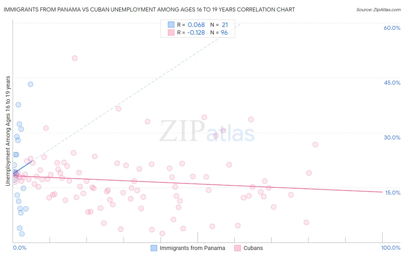 Immigrants from Panama vs Cuban Unemployment Among Ages 16 to 19 years