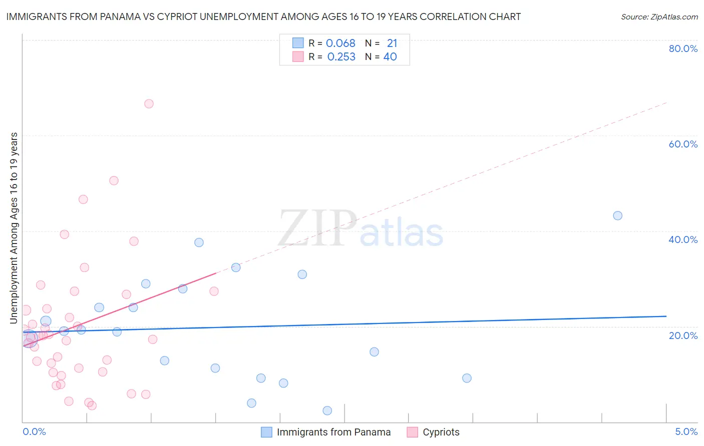 Immigrants from Panama vs Cypriot Unemployment Among Ages 16 to 19 years
