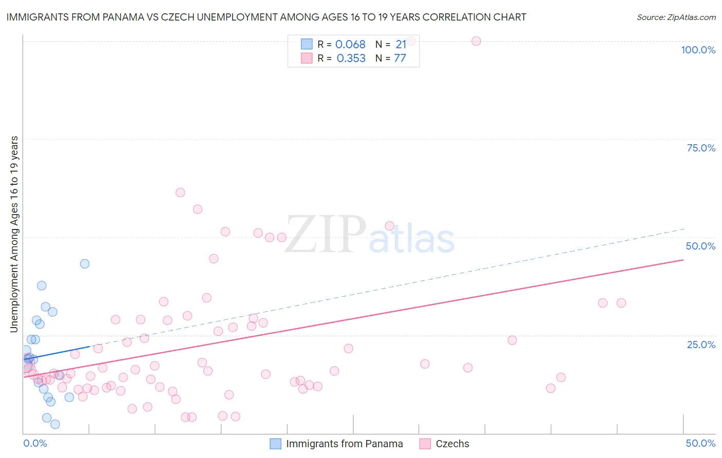 Immigrants from Panama vs Czech Unemployment Among Ages 16 to 19 years
