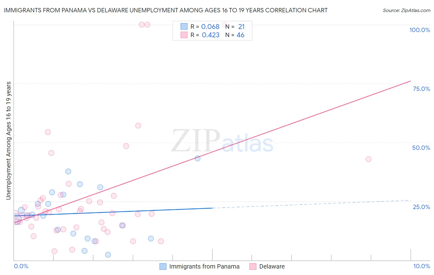 Immigrants from Panama vs Delaware Unemployment Among Ages 16 to 19 years