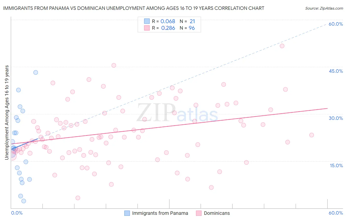 Immigrants from Panama vs Dominican Unemployment Among Ages 16 to 19 years
