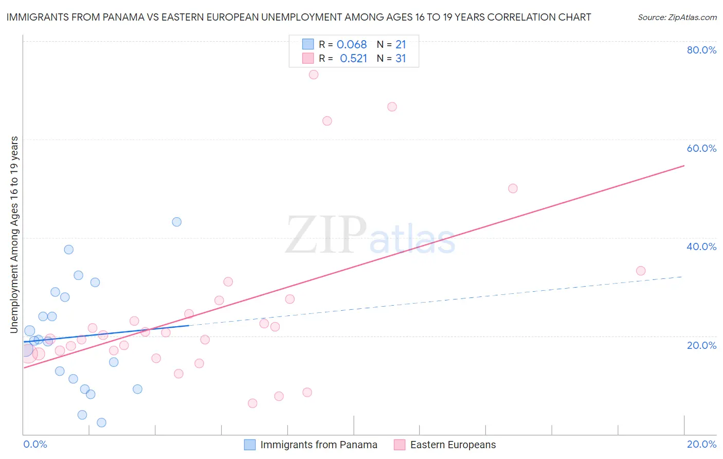 Immigrants from Panama vs Eastern European Unemployment Among Ages 16 to 19 years