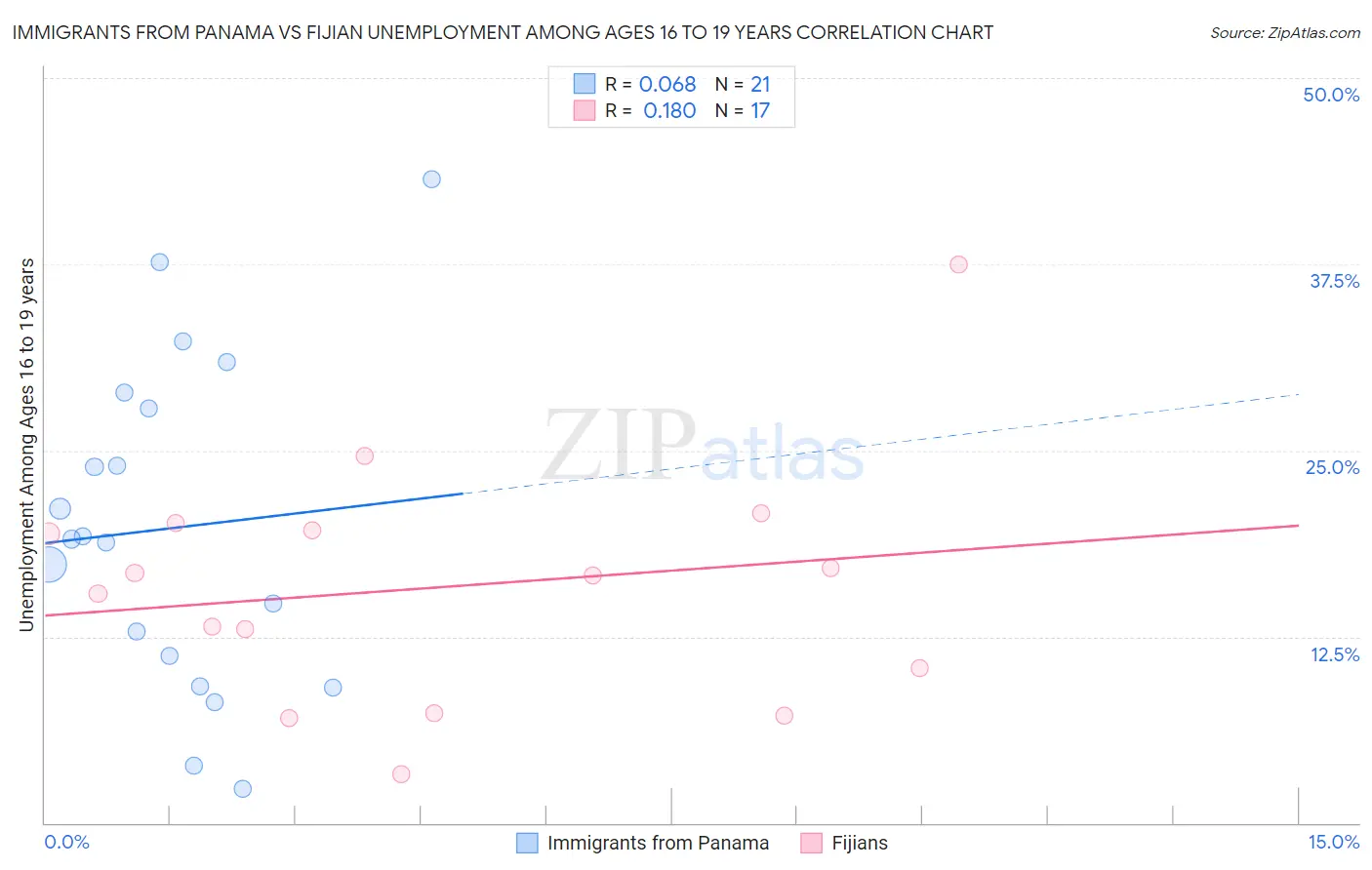 Immigrants from Panama vs Fijian Unemployment Among Ages 16 to 19 years