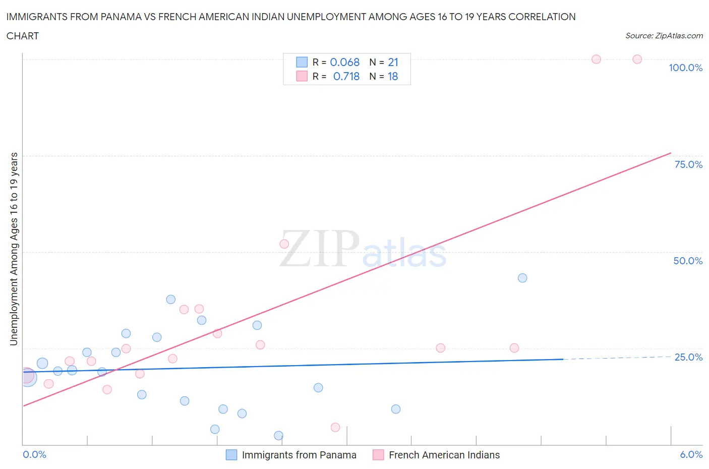 Immigrants from Panama vs French American Indian Unemployment Among Ages 16 to 19 years