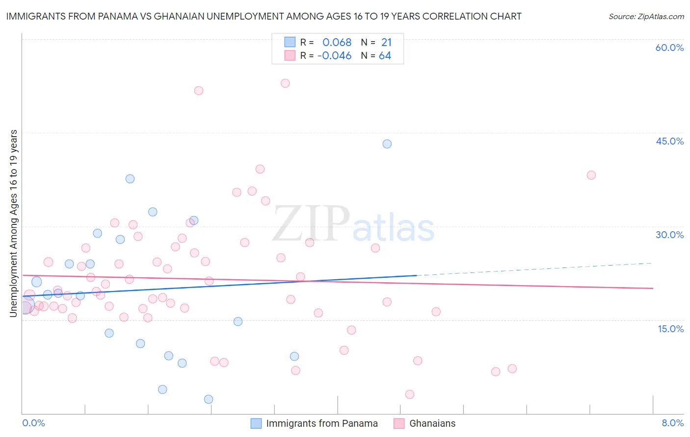 Immigrants from Panama vs Ghanaian Unemployment Among Ages 16 to 19 years