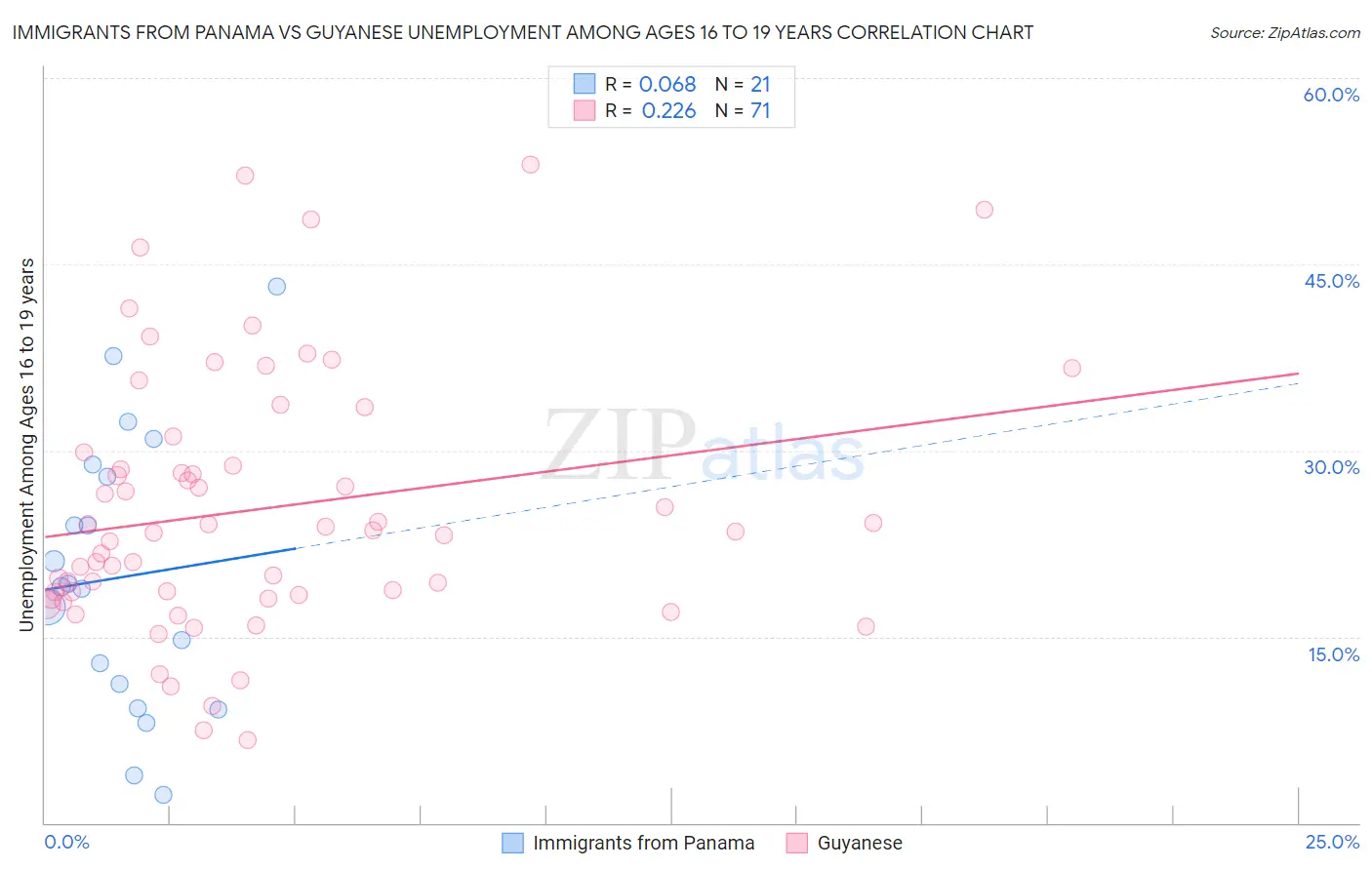 Immigrants from Panama vs Guyanese Unemployment Among Ages 16 to 19 years