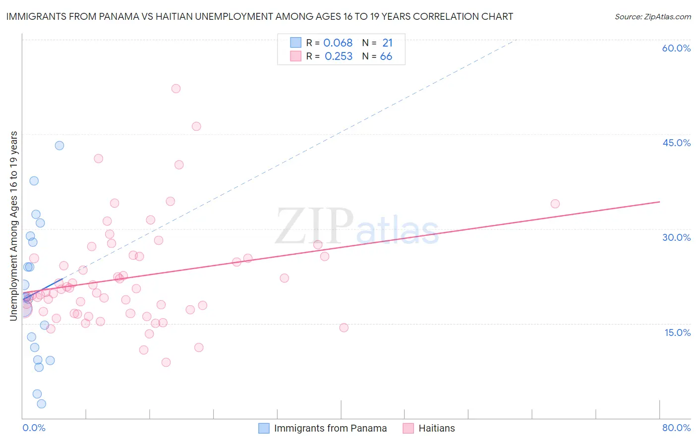 Immigrants from Panama vs Haitian Unemployment Among Ages 16 to 19 years