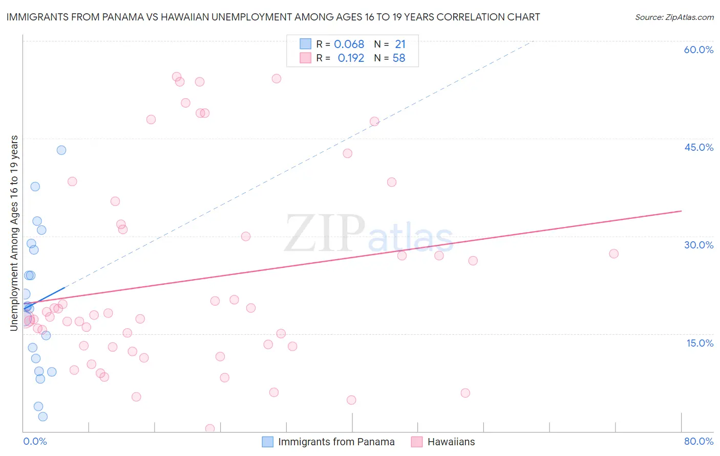 Immigrants from Panama vs Hawaiian Unemployment Among Ages 16 to 19 years