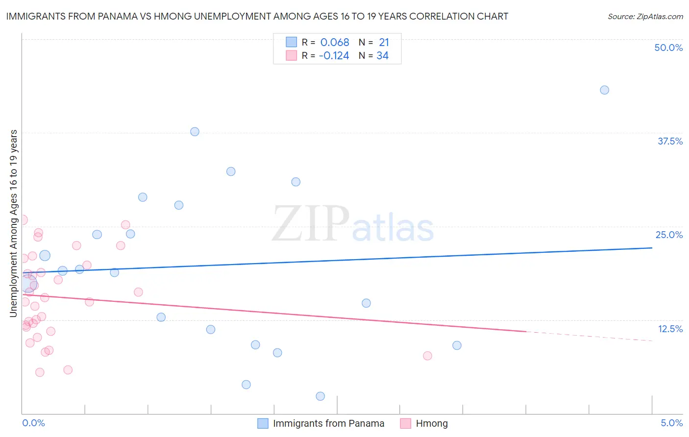 Immigrants from Panama vs Hmong Unemployment Among Ages 16 to 19 years