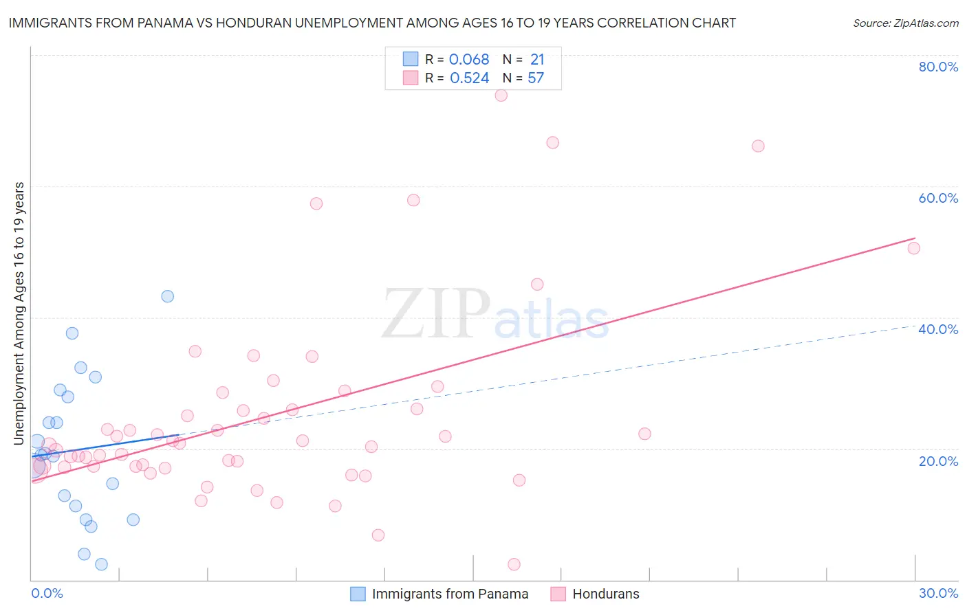 Immigrants from Panama vs Honduran Unemployment Among Ages 16 to 19 years