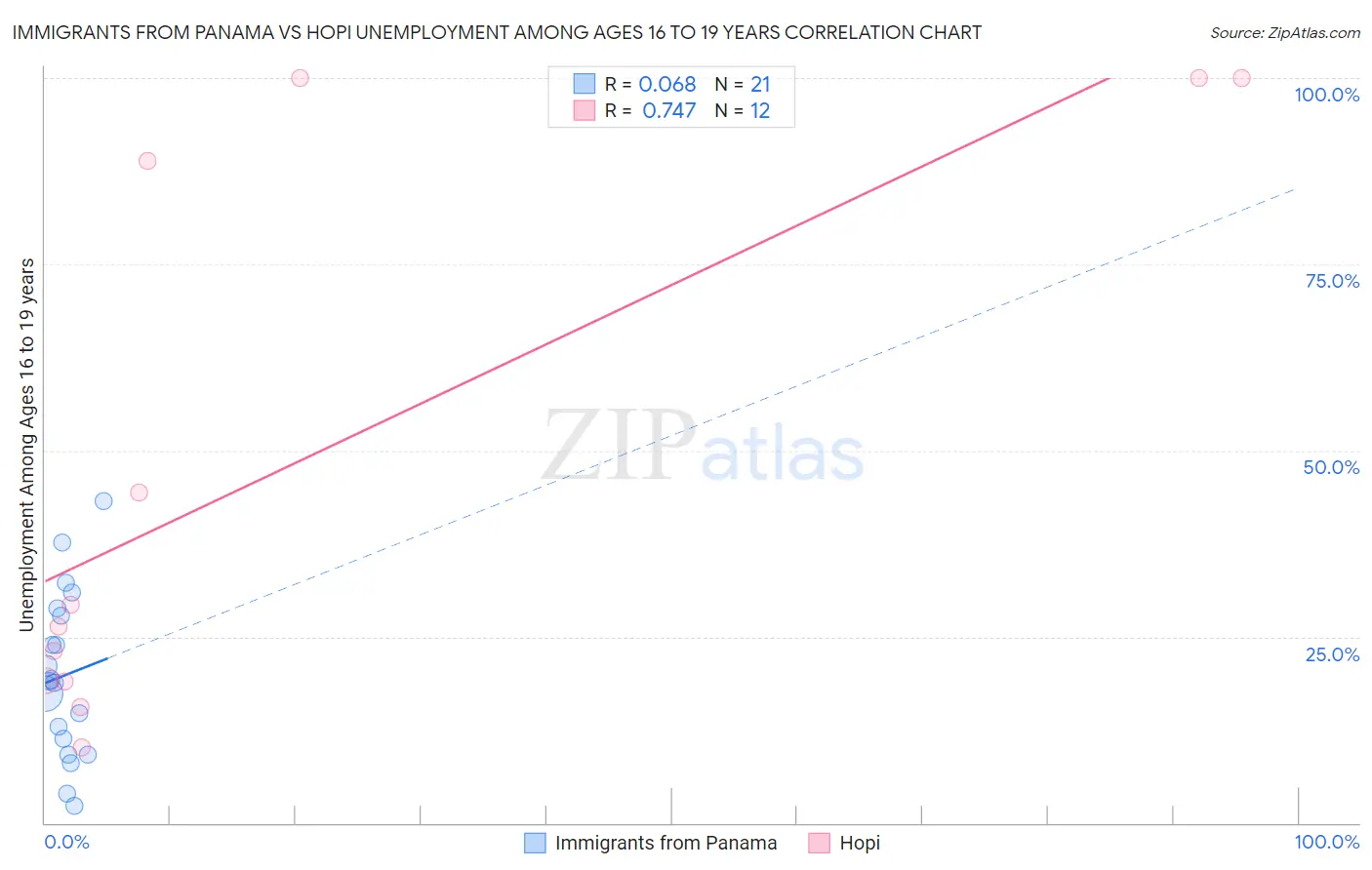 Immigrants from Panama vs Hopi Unemployment Among Ages 16 to 19 years