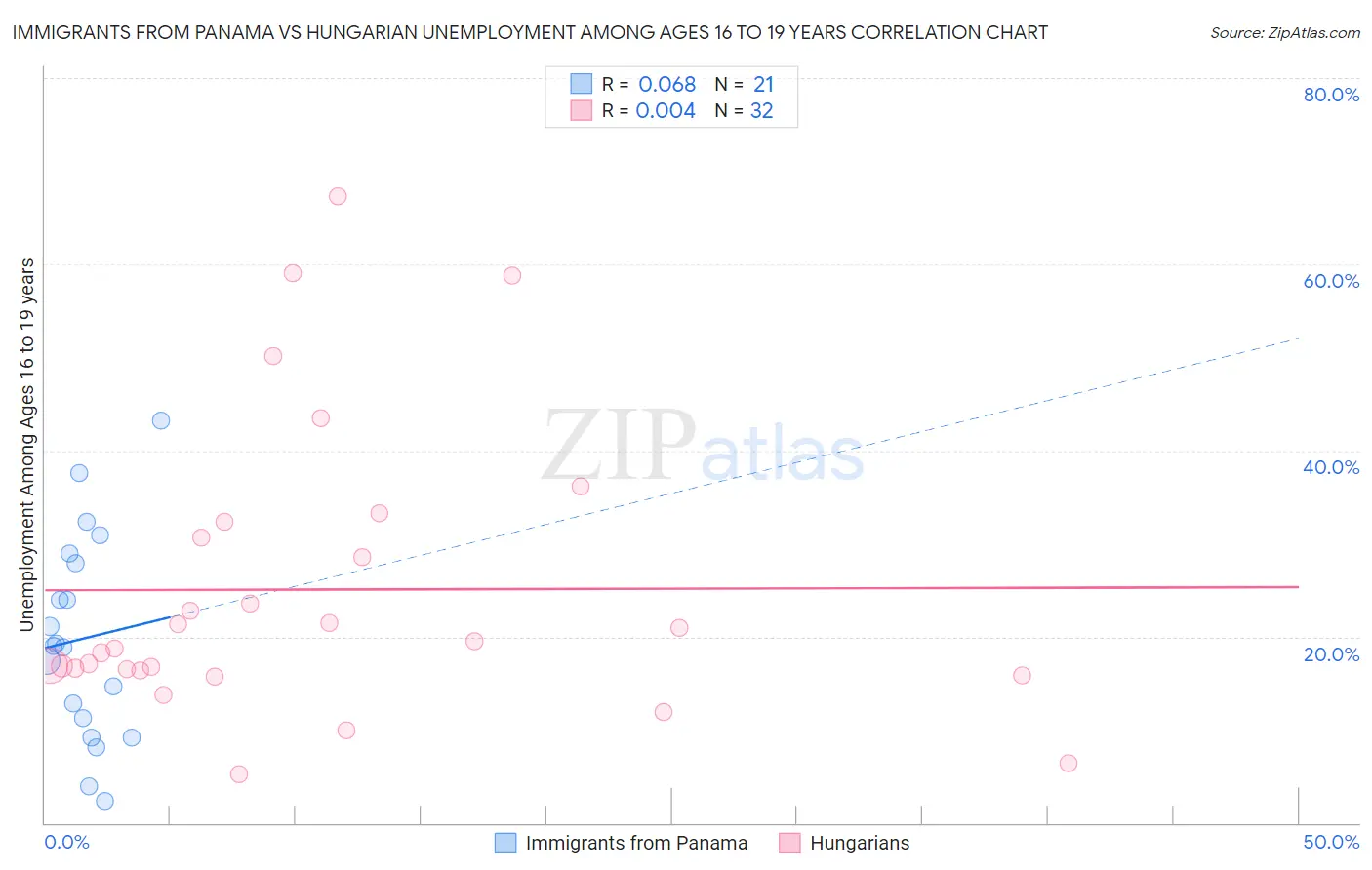 Immigrants from Panama vs Hungarian Unemployment Among Ages 16 to 19 years