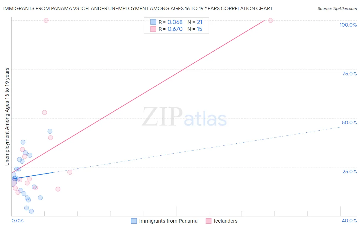 Immigrants from Panama vs Icelander Unemployment Among Ages 16 to 19 years