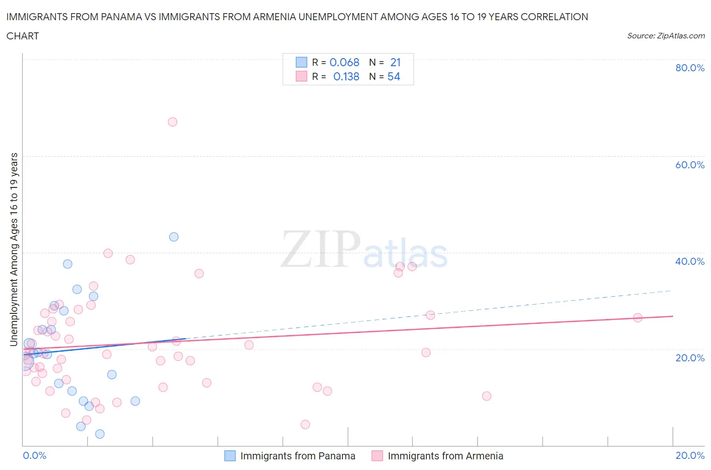 Immigrants from Panama vs Immigrants from Armenia Unemployment Among Ages 16 to 19 years