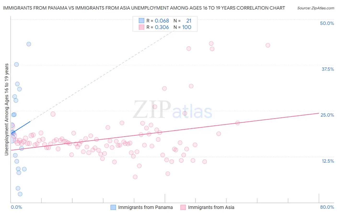 Immigrants from Panama vs Immigrants from Asia Unemployment Among Ages 16 to 19 years