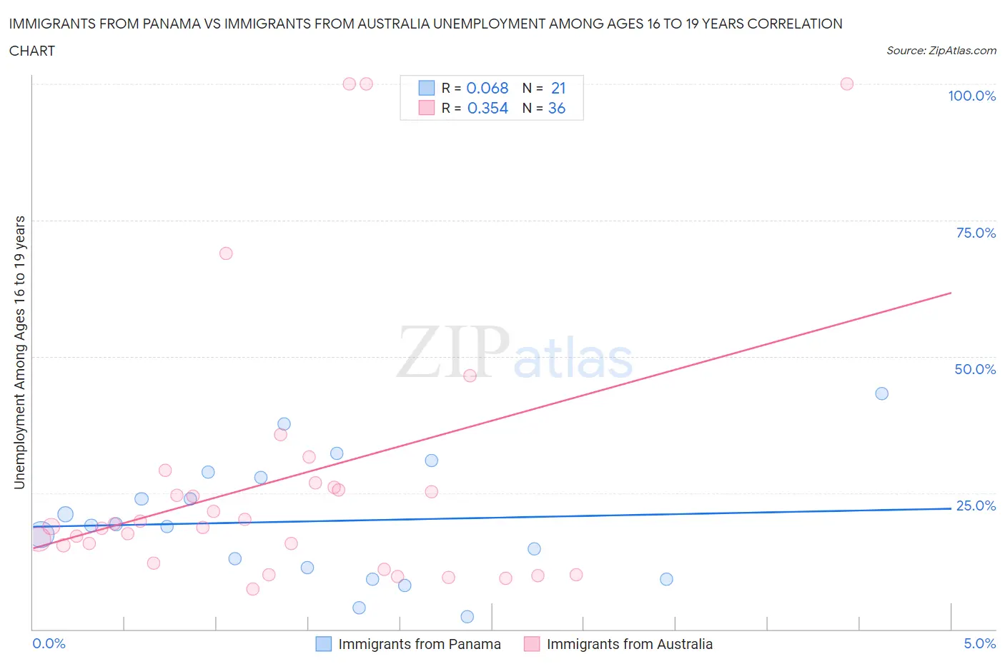 Immigrants from Panama vs Immigrants from Australia Unemployment Among Ages 16 to 19 years
