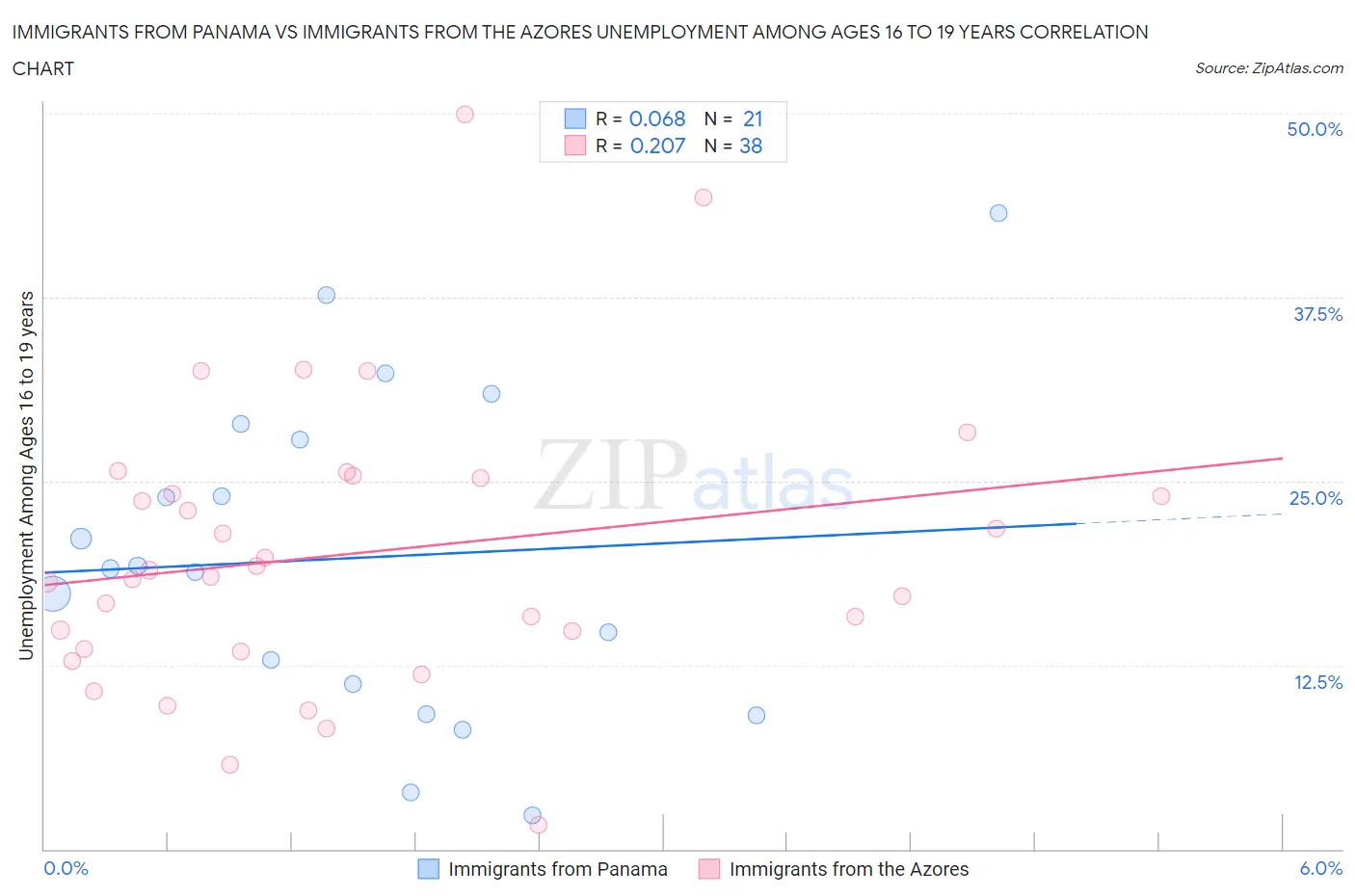 Immigrants from Panama vs Immigrants from the Azores Unemployment Among Ages 16 to 19 years