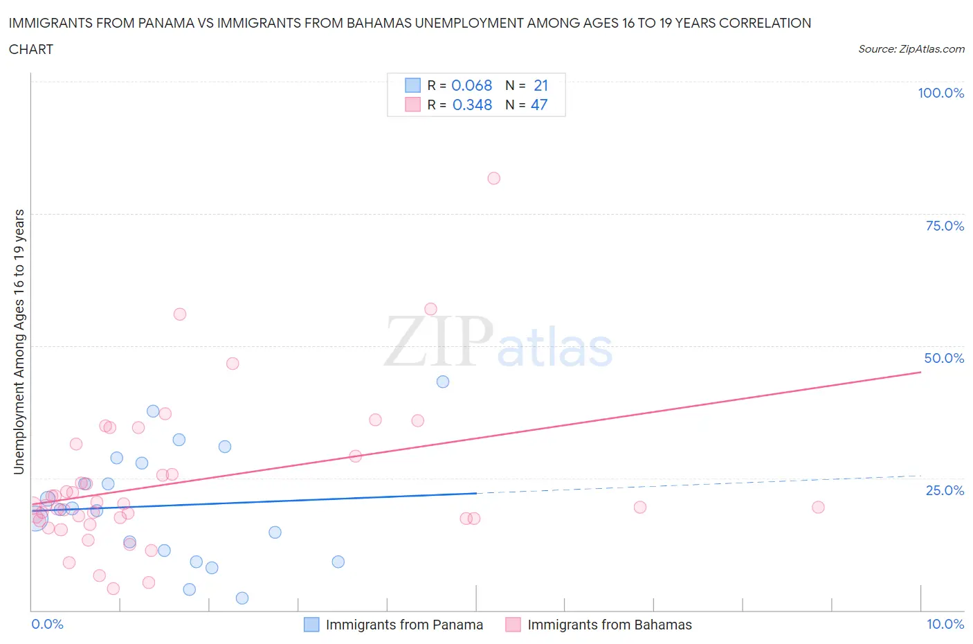 Immigrants from Panama vs Immigrants from Bahamas Unemployment Among Ages 16 to 19 years